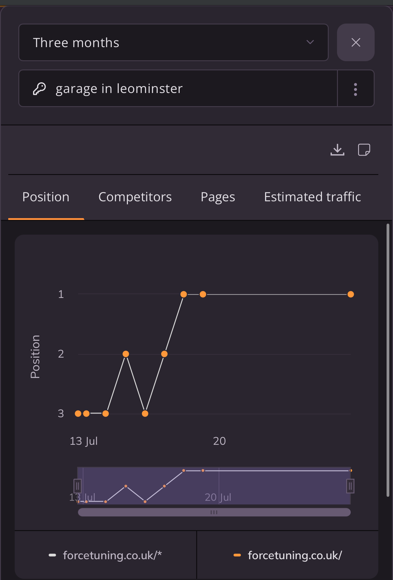 Wincher ranking tracker showing Force Tuning climbing from position three to position one for 'garage in leominster' between 13 and 26 July 2026